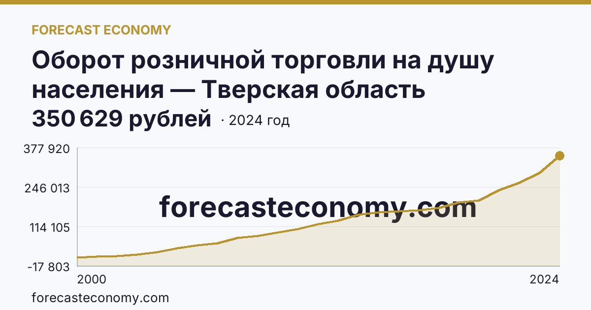 Оборот розничной торговли на душу населения — Тверская область: график динамики 2000–2024, последнее значение 350 629 рублей