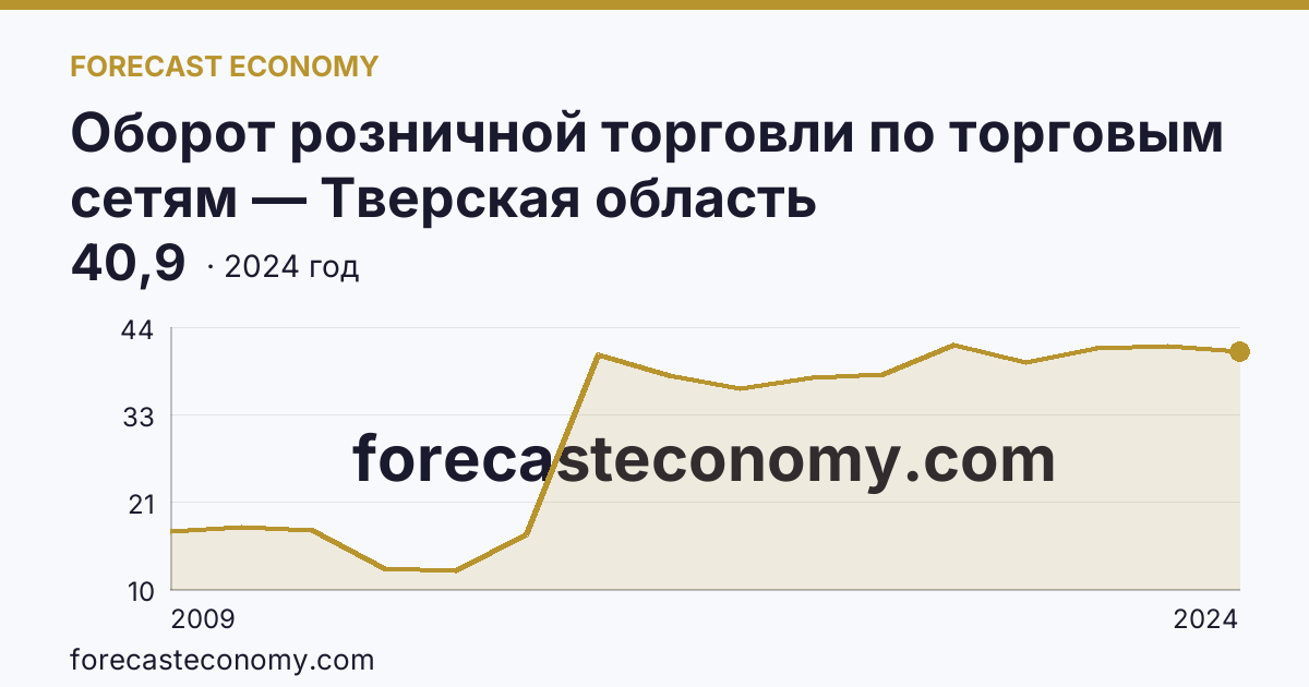 Оборот розничной торговли по торговым сетям — Тверская область: график динамики 2009–2024, последнее значение 40,9