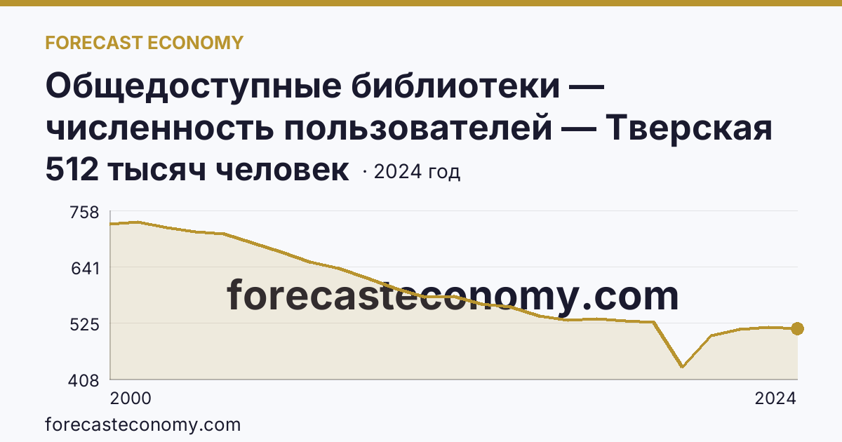Общедоступные библиотеки — численность пользователей — Тверская область: график динамики 2000–2024, последнее значение 512 тысяч человек