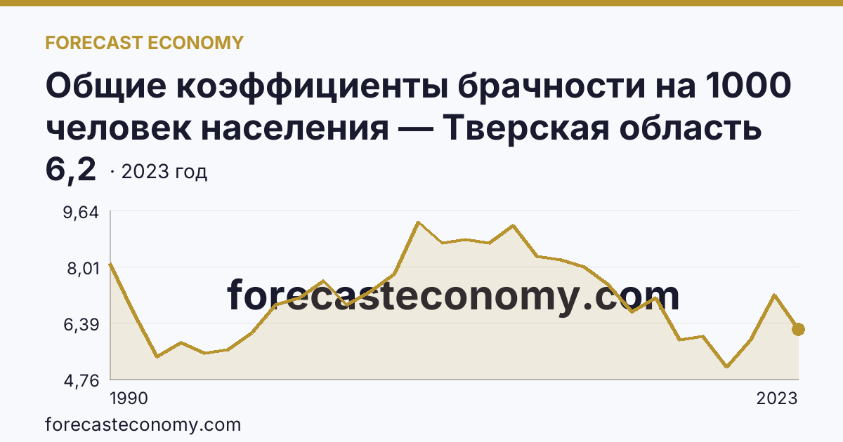 Общие коэффициенты брачности на 1000 человек населения — Тверская область: график динамики 1990–2023, последнее значение 6,2