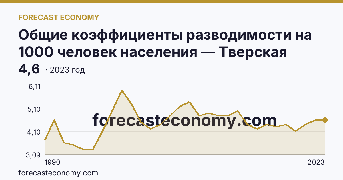Общие коэффициенты разводимости на 1000 человек населения — Тверская область: график динамики 1990–2023, последнее значение 4,6