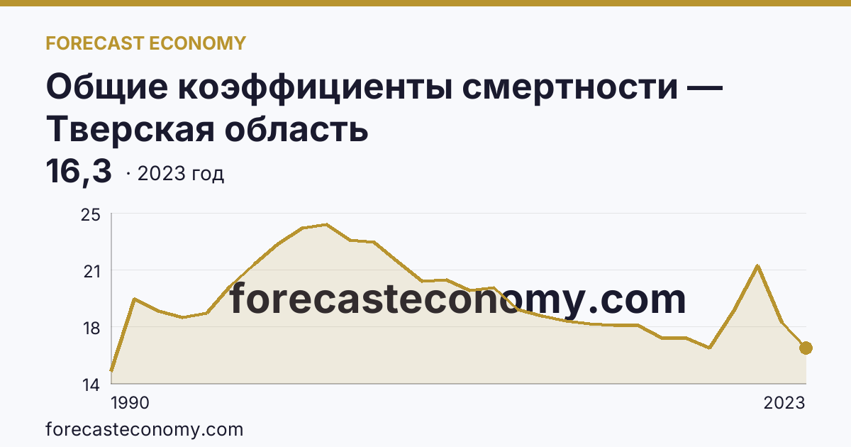 Общие коэффициенты смертности — Тверская область: график динамики 1990–2023, последнее значение 16,3
