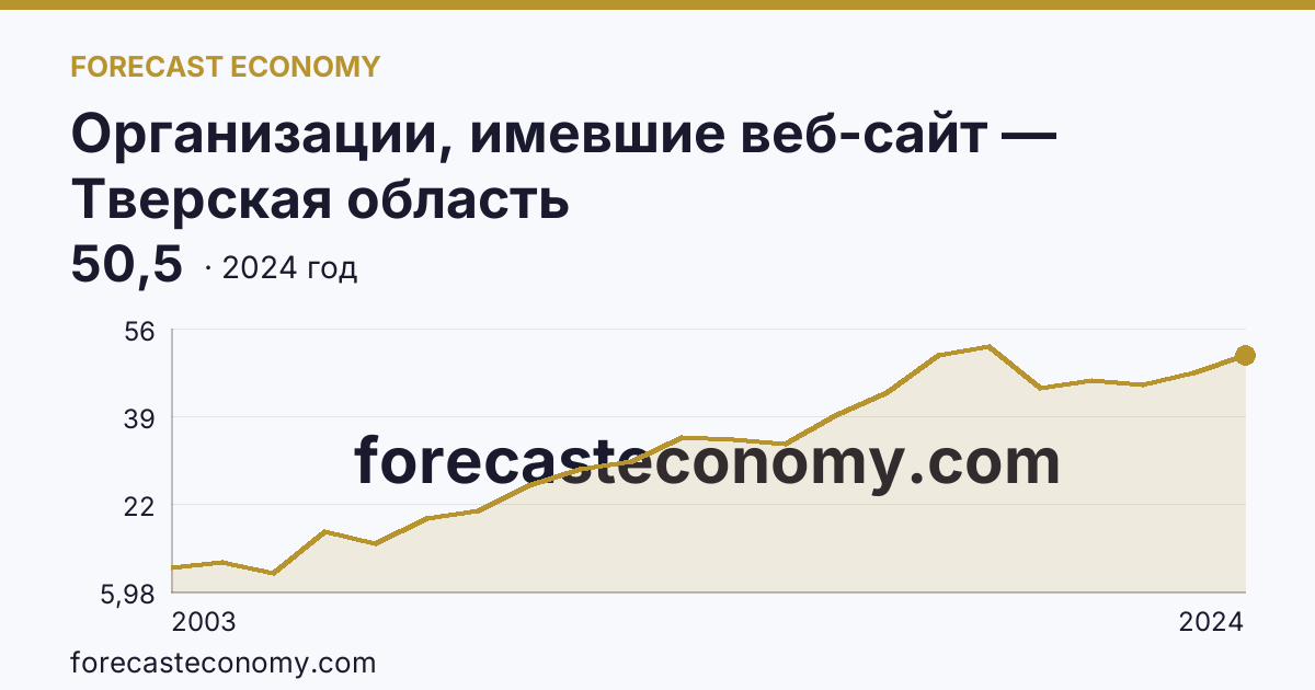 Организации, имевшие веб-сайт — Тверская область: график динамики 2003–2024, последнее значение 50,5