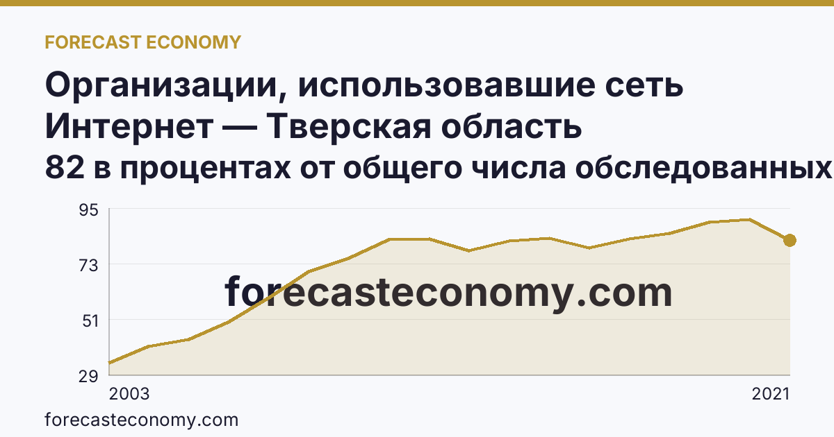 Организации, использовавшие сеть Интернет — Тверская область: график динамики 2003–2021, последнее значение 82 в процентах от общего числа обследованных организаций