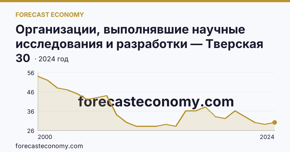 Организации, выполнявшие научные исследования и разработки — Тверская область: график динамики 2000–2024, последнее значение 30
