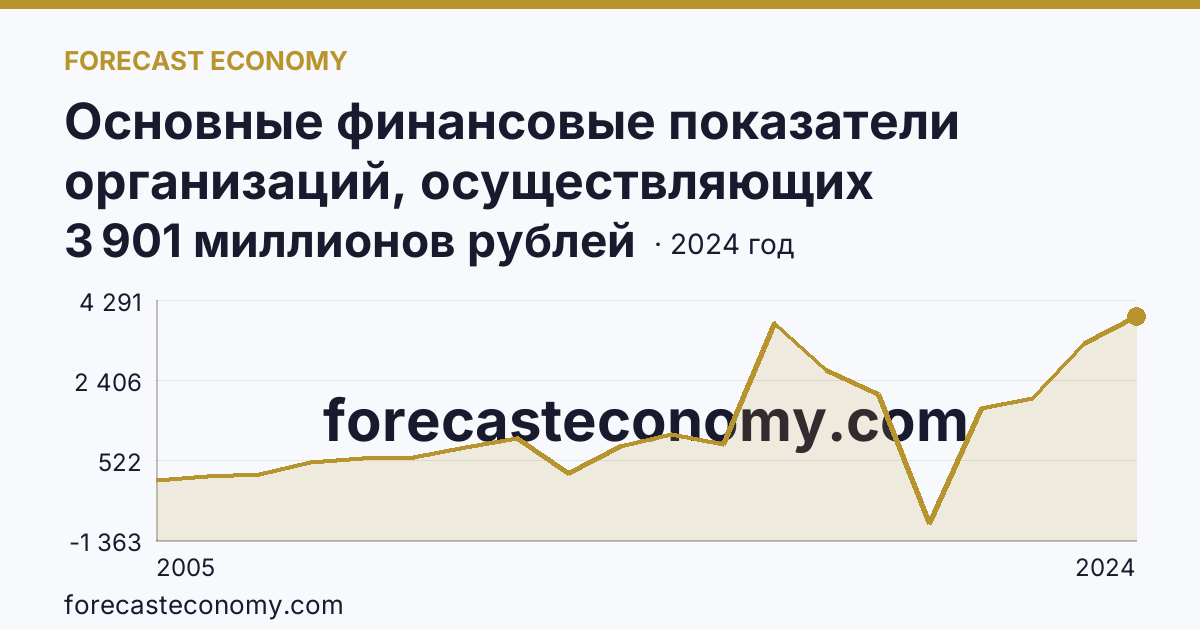 Основные финансовые показатели организаций, осуществляющих деятельность в растениеводстве и животноводстве — сальдированный финансовый результат (прибыль (убыток) до налогообложения) организаций. Животноводство — Тверская область: график динамики 2005–2024, последнее значение 3 901 миллионов рублей