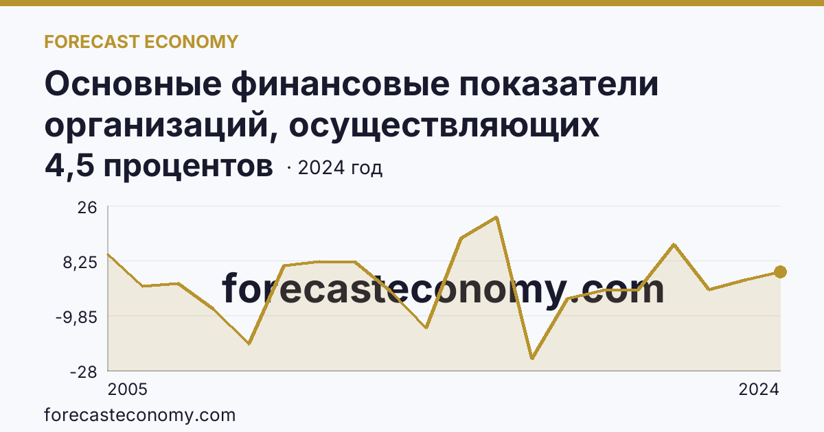 Основные финансовые показатели организаций, осуществляющих деятельность в растениеводстве и животноводстве — рентабельность проданных товаров, продукции (работ, услуг) организаций. Растениеводство — Тверская область: график динамики 2005–2024, последнее значение 4,5 процентов