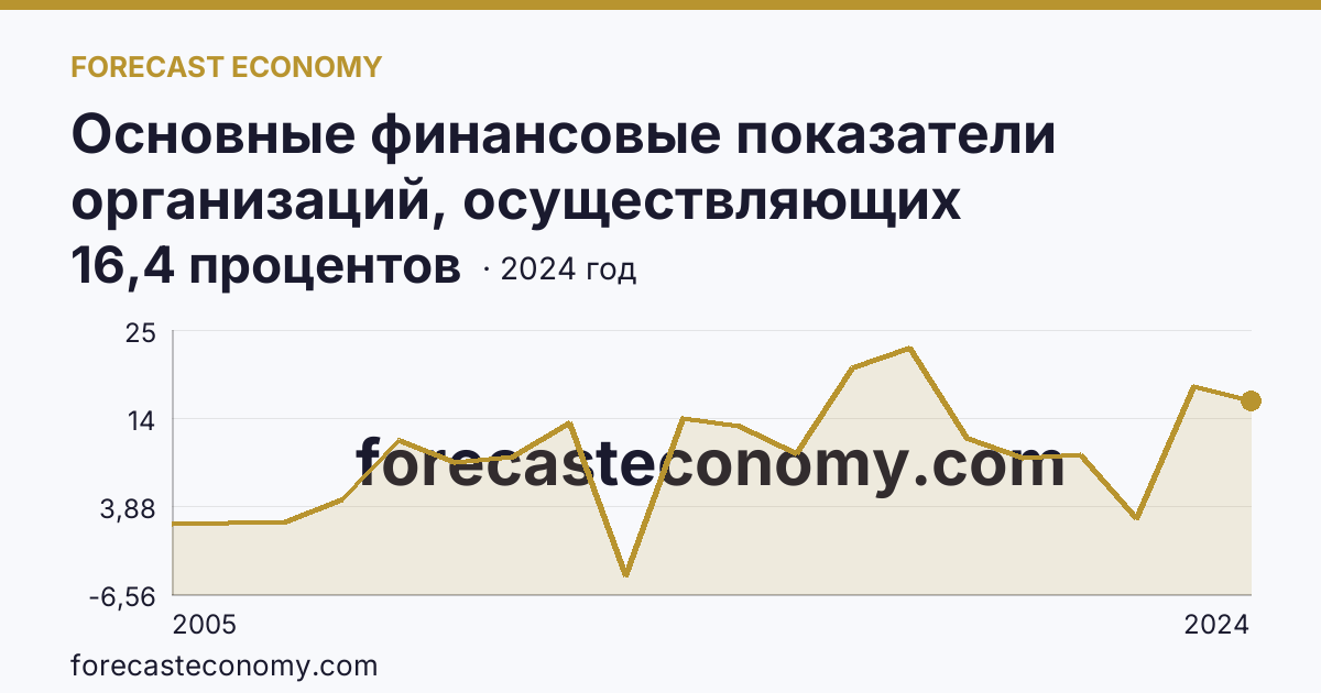 Основные финансовые показатели организаций, осуществляющих деятельность в растениеводстве и животноводстве — рентабельность проданных товаров, продукции (работ, услуг) организаций. Животноводство — Тверская область: график динамики 2005–2024, последнее значение 16,4 процентов