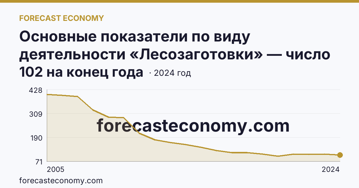 Основные показатели по виду деятельности «Лесозаготовки» — число организаций — Тверская область: график динамики 2005–2024, последнее значение 102 на конец года
