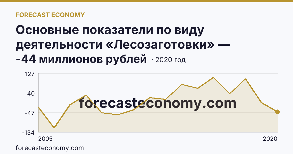 Основные показатели по виду деятельности «Лесозаготовки» — сальдированный финансовый результат (прибыль (убыток) до налогообложения) деятельности организаций — Тверская область: график динамики 2005–2020, последнее значение -44 миллионов рублей