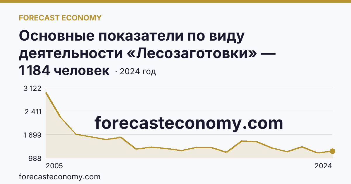 Основные показатели по виду деятельности «Лесозаготовки» — среднесписочная численность работников организаций — Тверская область: график динамики 2005–2024, последнее значение 1 184 человек