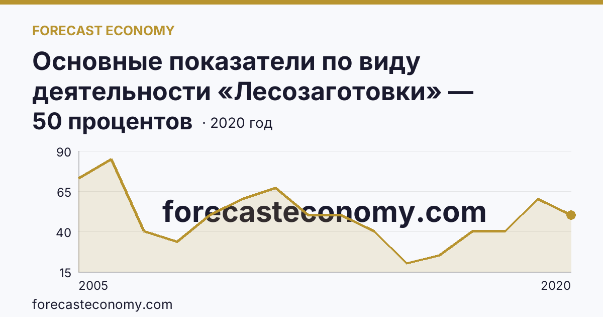 Основные показатели по виду деятельности «Лесозаготовки» — удельный вес убыточных организаций в общем числе организаций по виду экономической деятельности «Лесозаготовки» — Тверская область: график динамики 2005–2020, последнее значение 50 процентов