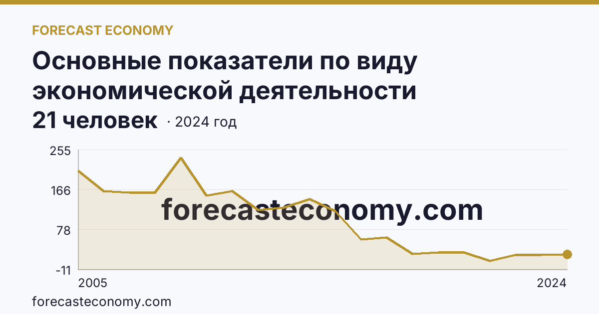 Основные показатели по виду экономической деятельности «Рыболовство» — среднесписочная численность работников организаций — Тверская область: график динамики 2005–2024, последнее значение 21 человек