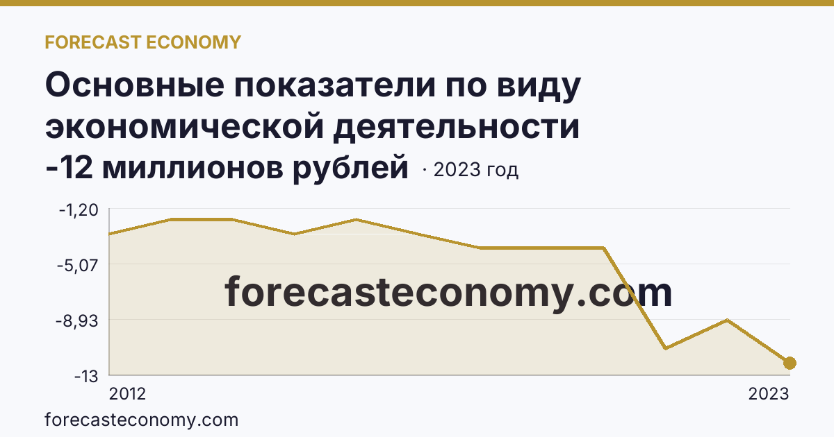 Основные показатели по виду экономической деятельности «Рыболовство» — сальдированный финансовый результат (прибыль (убыток) до налогообложения) деятельности организаций — Тверская область: график динамики 2012–2023, последнее значение -12 миллионов рублей