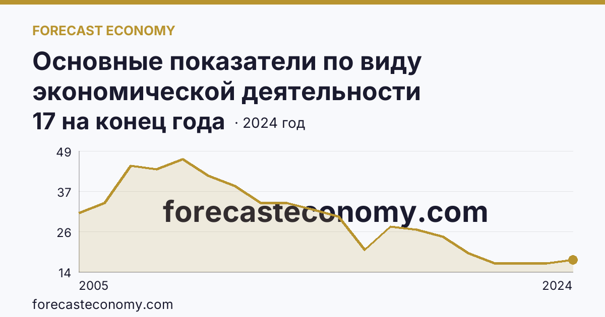 Основные показатели по виду экономической деятельности «Рыболовство» — число организаций — Тверская область: график динамики 2005–2024, последнее значение 17 на конец года