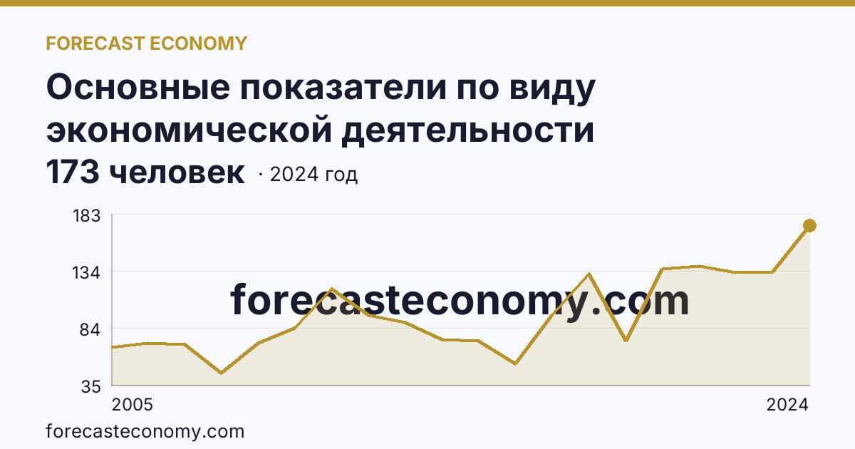 Основные показатели по виду экономической деятельности «Рыбоводство» — среднесписочная численность работников организаций — Тверская область: график динамики 2005–2024, последнее значение 173 человек
