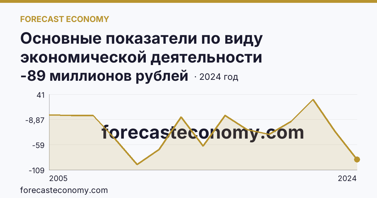 Основные показатели по виду экономической деятельности «Рыбоводство» — сальдированный финансовый результат (прибыль (убыток) до налогообложения) деятельности организаций — Тверская область: график динамики 2005–2024, последнее значение -89 миллионов рублей