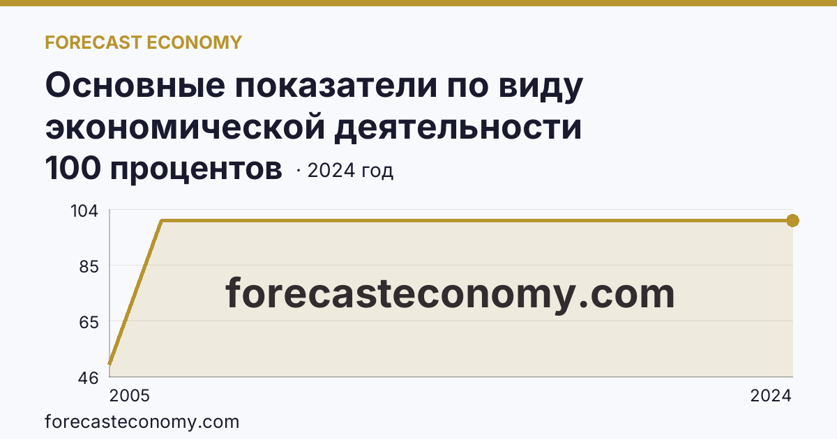 Основные показатели по виду экономической деятельности «Рыбоводство» — удельный вес убыточных организаций в общем числе организаций по виду экономической деятельности «Рыбоводство» — Тверская область: график динамики 2005–2024, последнее значение 100 процентов