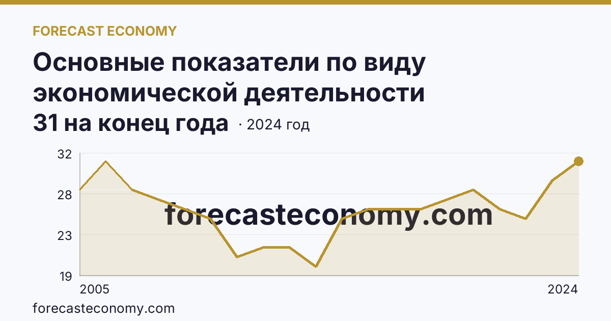 Основные показатели по виду экономической деятельности «Рыбоводство» — число организаций — Тверская область: график динамики 2005–2024, последнее значение 31 на конец года