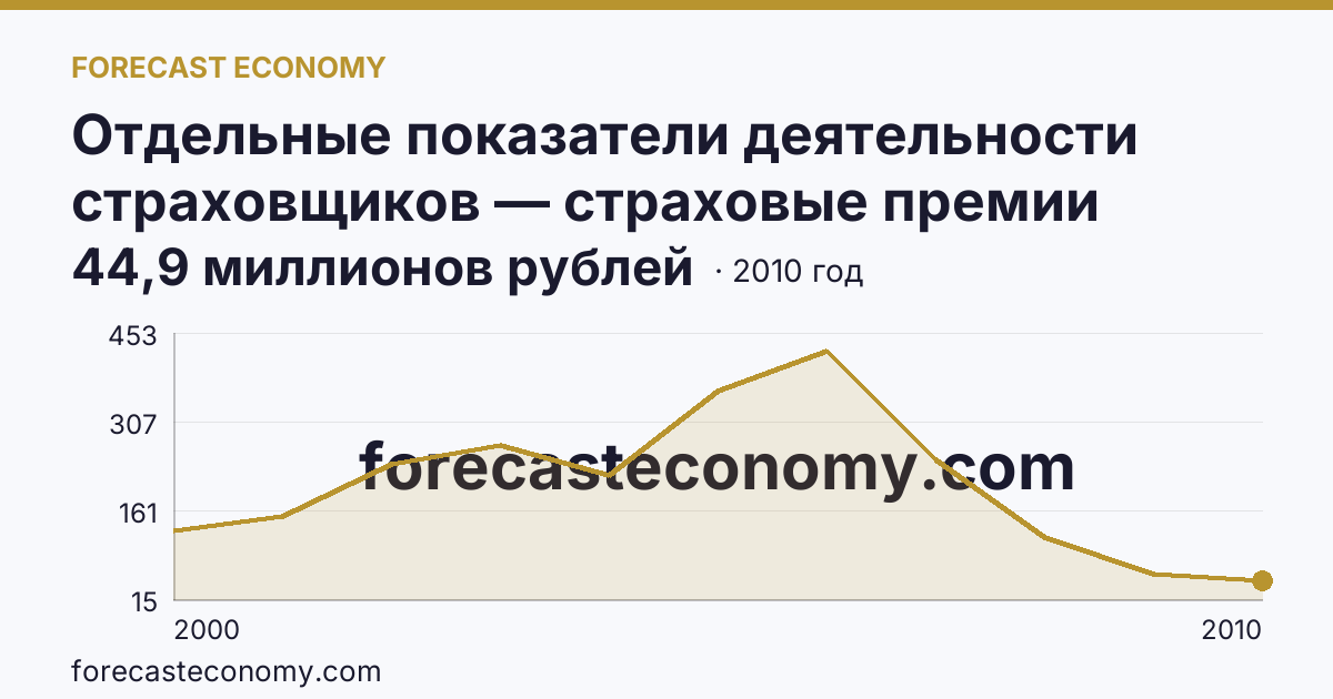 Отдельные показатели деятельности страховщиков — страховые премии (взносы) — Тверская область: график динамики 2000–2010, последнее значение 44,9 миллионов рублей