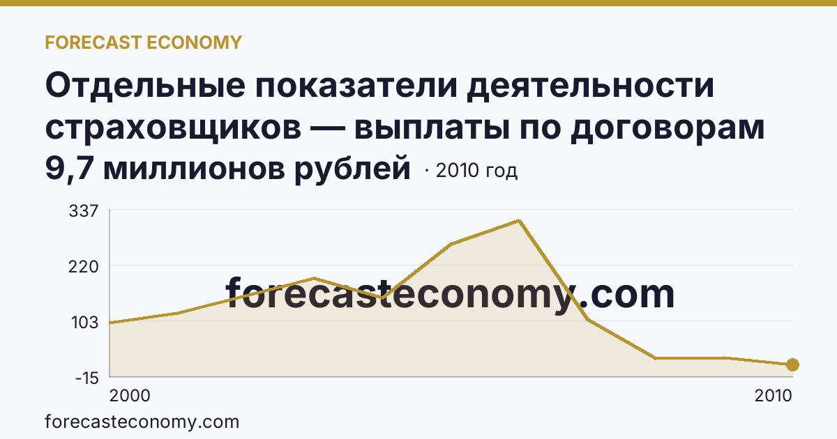 Отдельные показатели деятельности страховщиков — выплаты по договорам страхования — Тверская область: график динамики 2000–2010, последнее значение 9,7 миллионов рублей