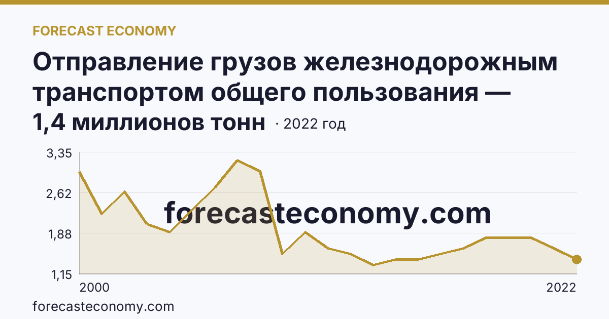 Отправление грузов железнодорожным транспортом общего пользования — Тверская область: график динамики 2000–2022, последнее значение 1,4 миллионов тонн