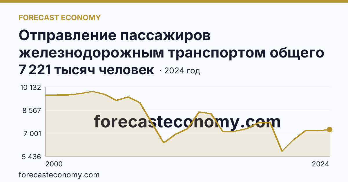Отправление пассажиров железнодорожным транспортом общего пользования — Тверская область: график динамики 2000–2024, последнее значение 7 221 тысяч человек