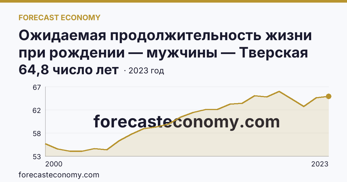 Ожидаемая продолжительность жизни при рождении — мужчины — Тверская область: график динамики 2000–2023, последнее значение 64,8 число лет