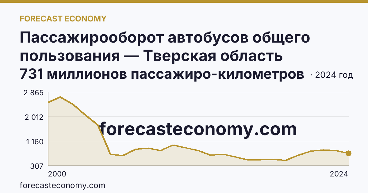 Пассажирооборот автобусов общего пользования — Тверская область: график динамики 2000–2024, последнее значение 731 миллионов пассажиро-километров