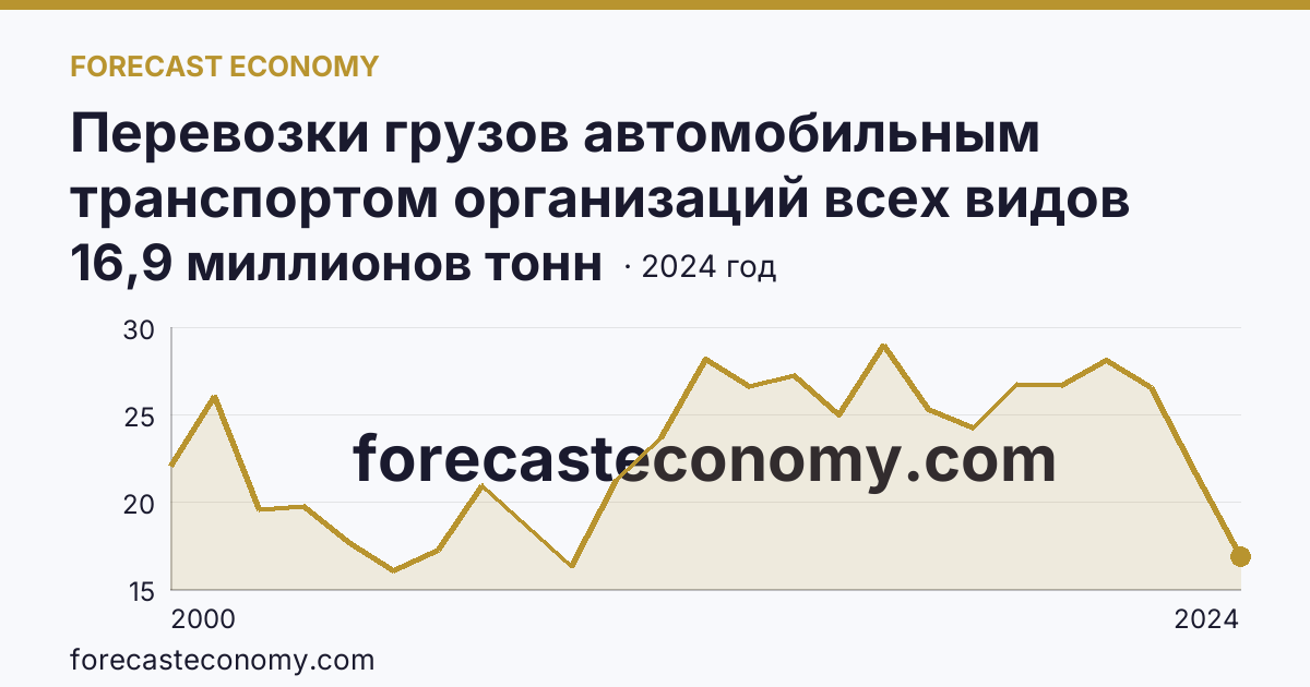 Перевозки грузов автомобильным транспортом организаций всех видов деятельности — Тверская область: график динамики 2000–2024, последнее значение 16,9 миллионов тонн