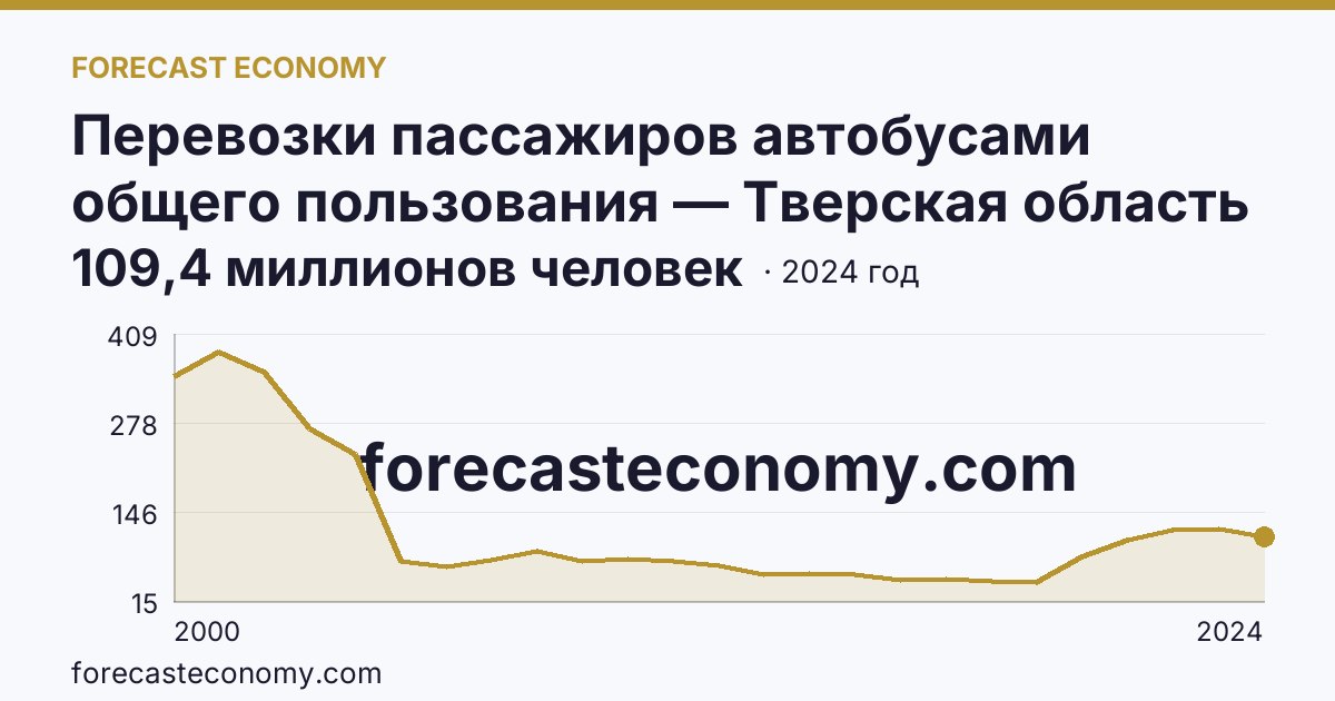 Перевозки пассажиров автобусами общего пользования — Тверская область: график динамики 2000–2024, последнее значение 109,4 миллионов человек