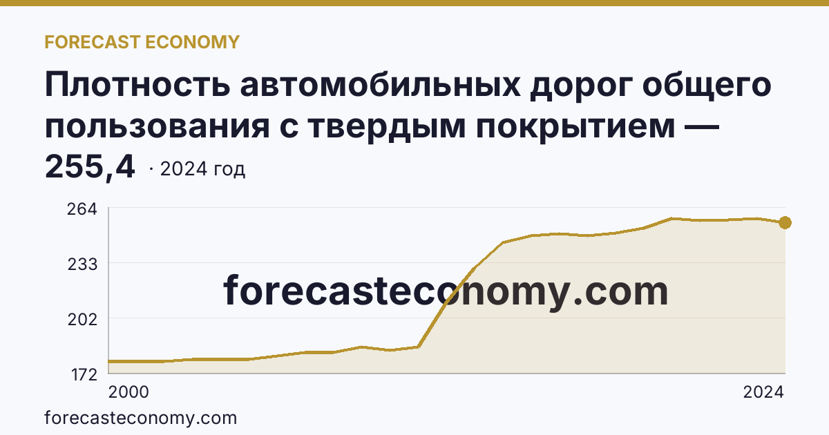 Плотность автомобильных дорог общего пользования с твердым покрытием — Тверская область: график динамики 2000–2024, последнее значение 255,4