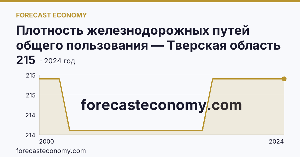Плотность железнодорожных путей общего пользования — Тверская область: график динамики 2000–2024, последнее значение 215