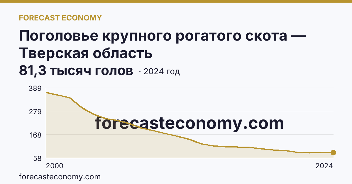 Поголовье крупного рогатого скота — Тверская область: график динамики 2000–2024, последнее значение 81,3 тысяч голов