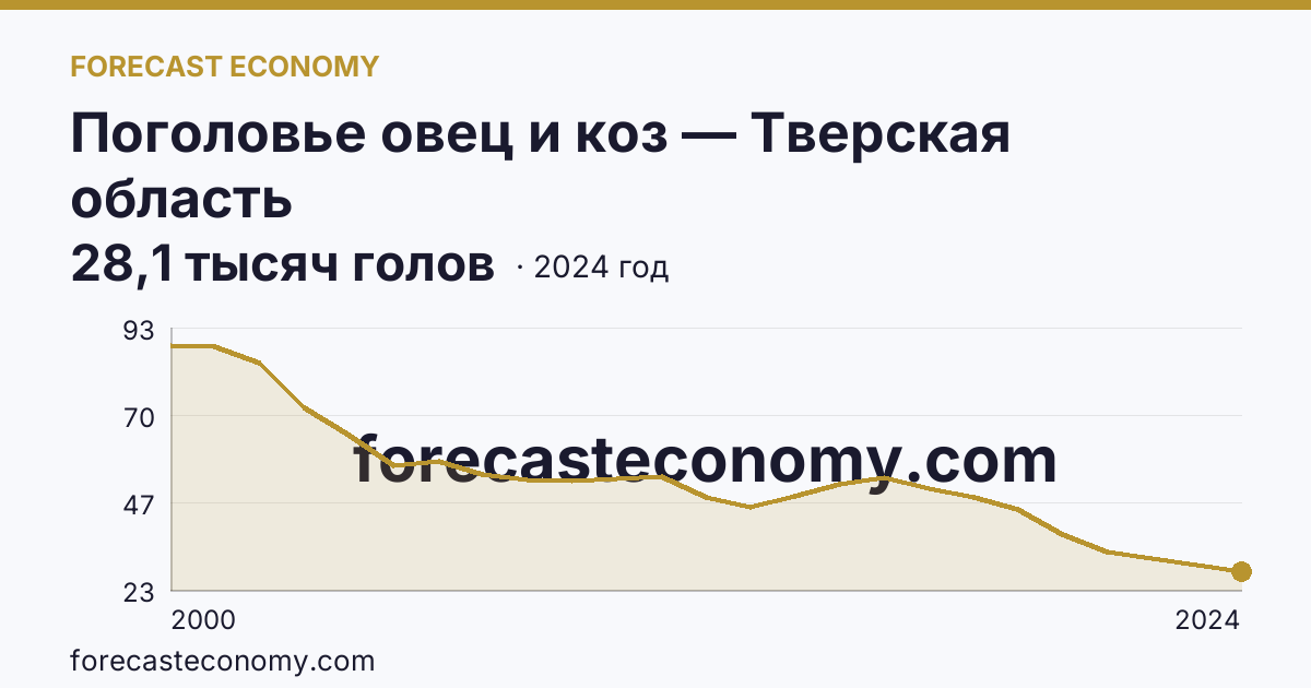 Поголовье овец и коз — Тверская область: график динамики 2000–2024, последнее значение 28,1 тысяч голов