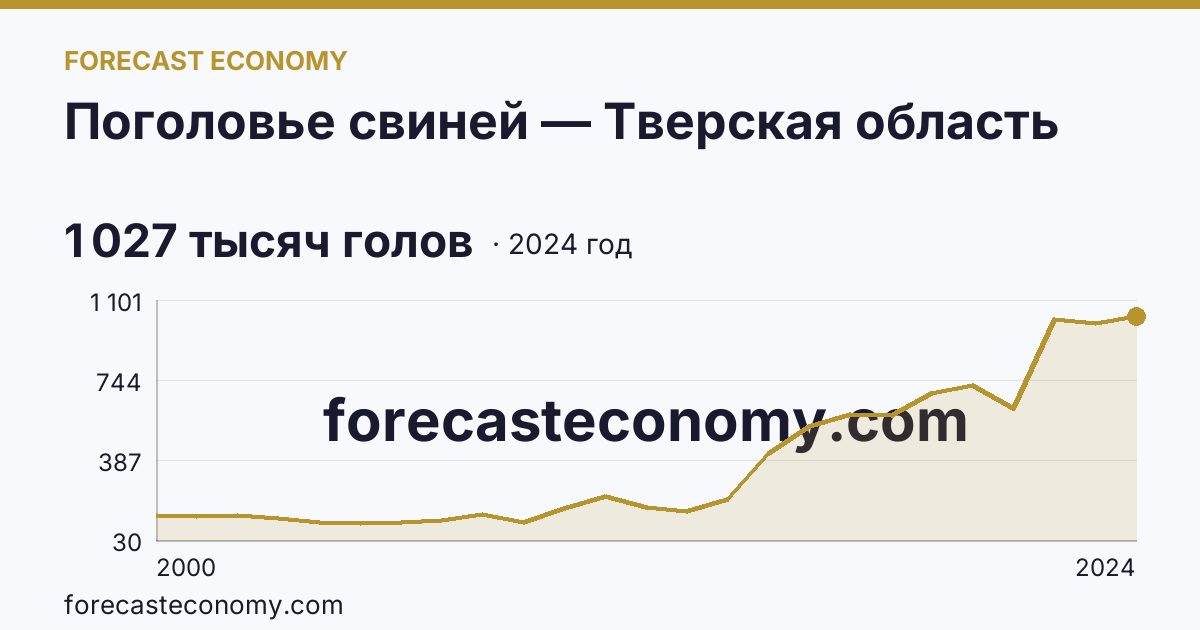 Поголовье свиней — Тверская область: график динамики 2000–2024, последнее значение 1 027 тысяч голов