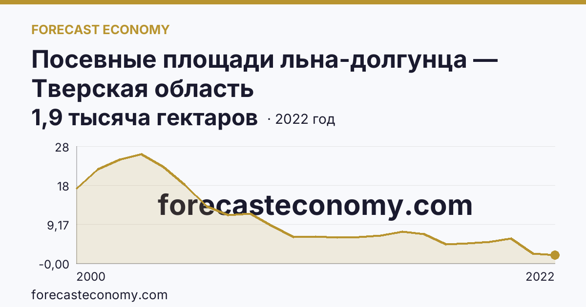 Посевные площади льна-долгунца — Тверская область: график динамики 2000–2022, последнее значение 1,9 тысяча гектаров