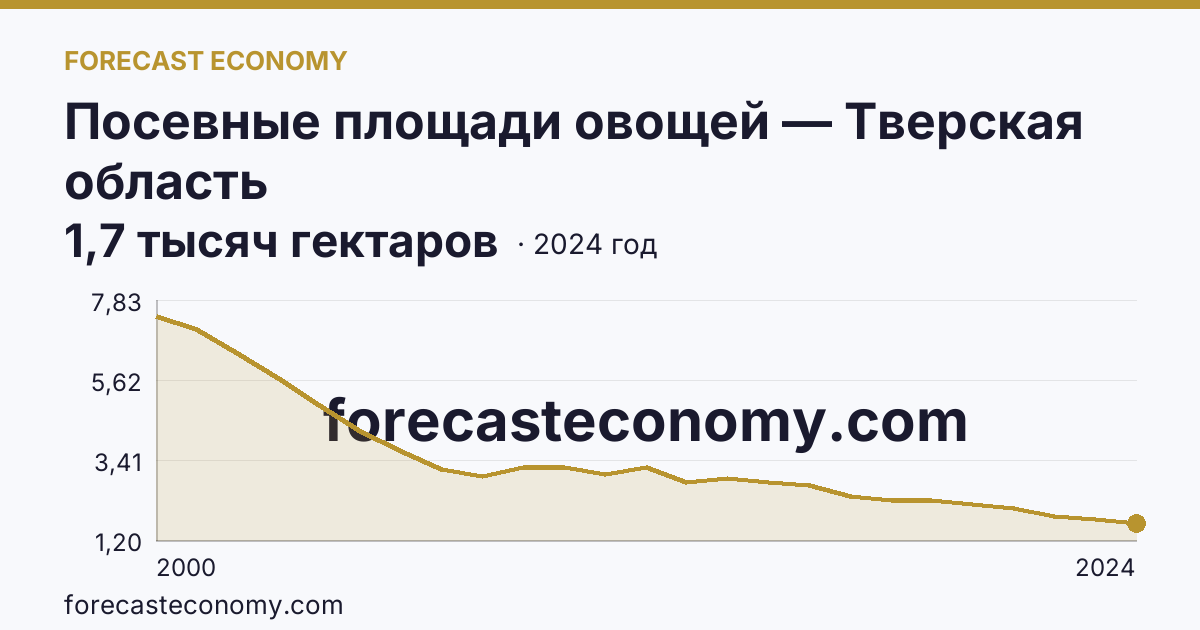 Посевные площади овощей — Тверская область: график динамики 2000–2024, последнее значение 1,7 тысяч гектаров