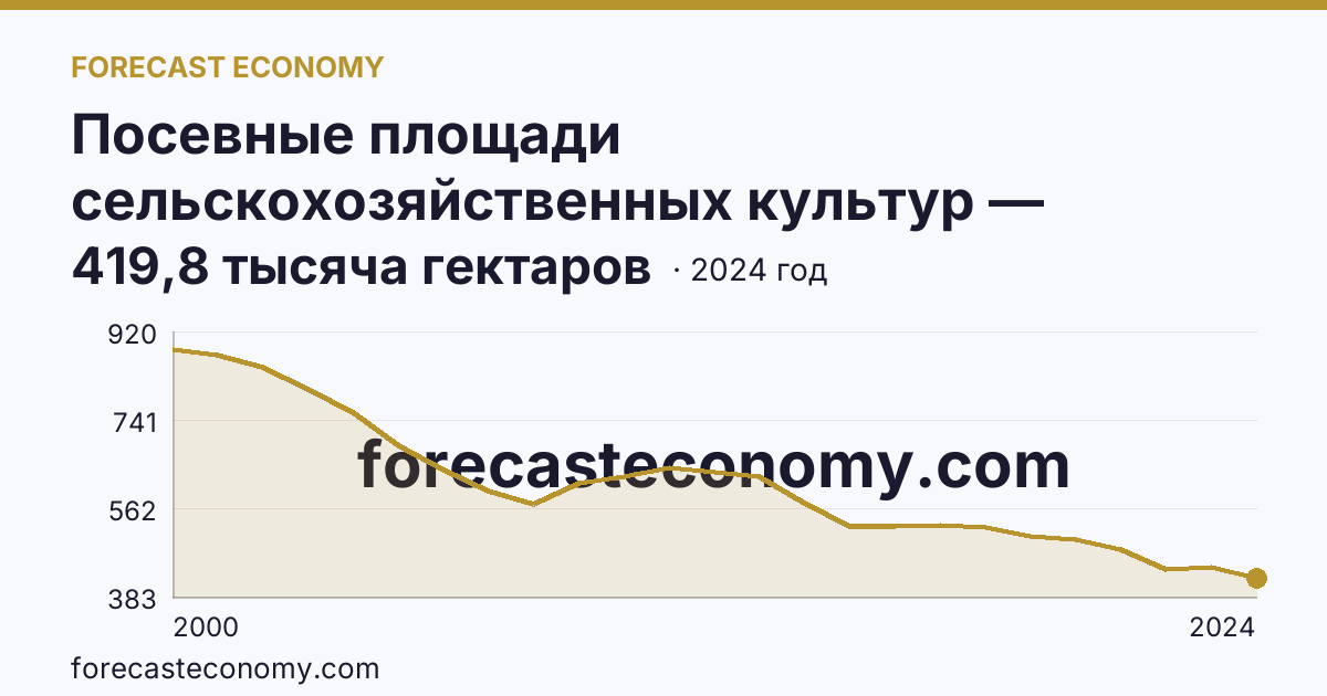 Посевные площади сельскохозяйственных культур — Тверская область: график динамики 2000–2024, последнее значение 419,8 тысяча гектаров