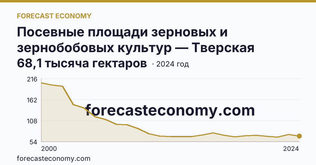 Посевные площади зерновых и зернобобовых культур — Тверская область: график динамики 2000–2024, последнее значение 68,1 тысяча гектаров