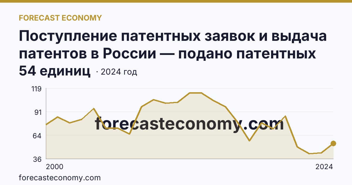 Поступление патентных заявок и выдача патентов в России — подано патентных заявок на полезные модели — Тверская область: график динамики 2000–2024, последнее значение 54 единиц
