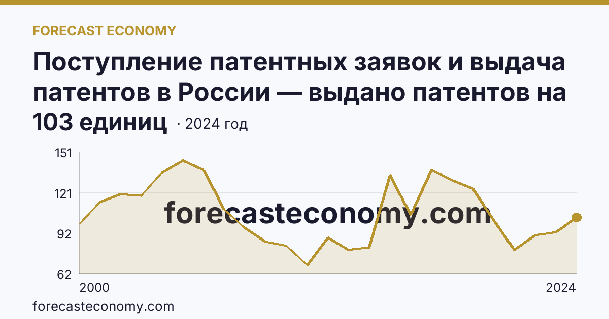 Поступление патентных заявок и выдача патентов в России — выдано патентов на избретения — Тверская область: график динамики 2000–2024, последнее значение 103 единиц