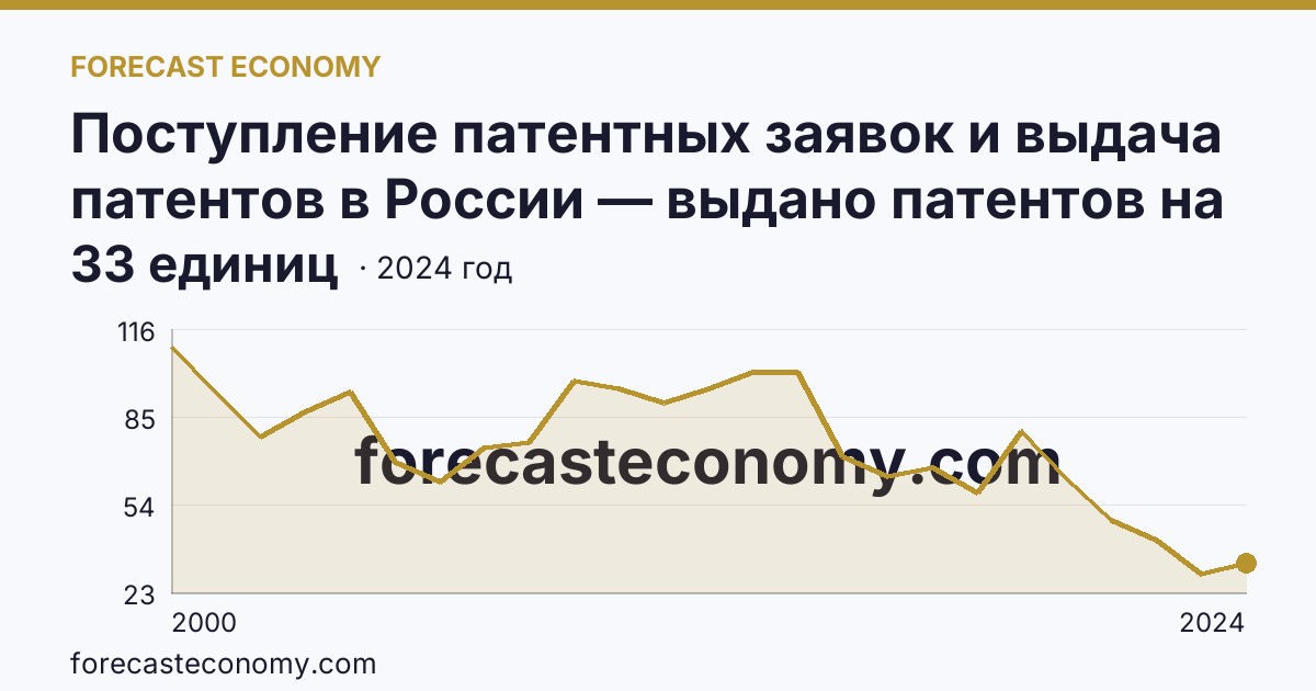 Поступление патентных заявок и выдача патентов в России — выдано патентов на полезные модели — Тверская область: график динамики 2000–2024, последнее значение 33 единиц