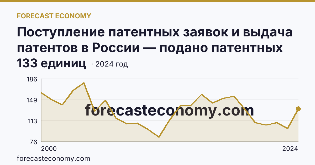 Поступление патентных заявок и выдача патентов в России — подано патентных заявок на изобретения — Тверская область: график динамики 2000–2024, последнее значение 133 единиц