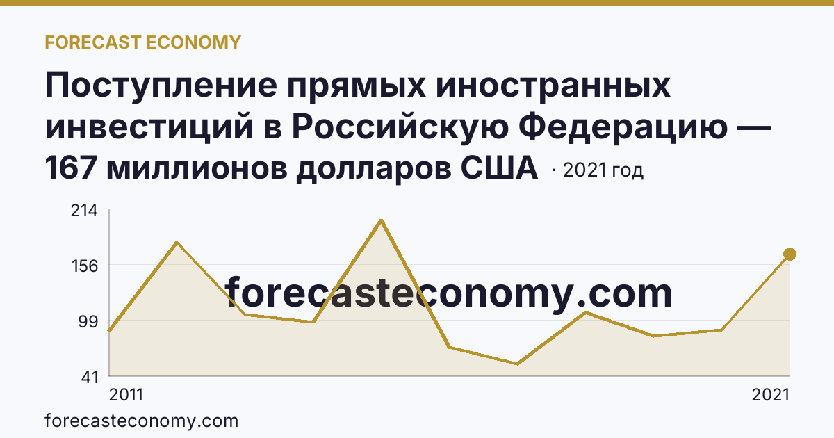 Поступление прямых иностранных инвестиций в Российскую Федерацию — поступило — Тверская область: график динамики 2011–2021, последнее значение 167 миллионов долларов США