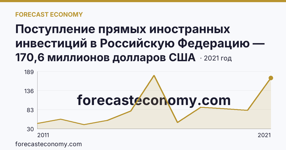 Поступление прямых иностранных инвестиций в Российскую Федерацию — изъято — Тверская область: график динамики 2011–2021, последнее значение 170,6 миллионов долларов США