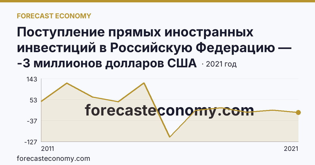 Поступление прямых иностранных инвестиций в Российскую Федерацию — сальдо — Тверская область: график динамики 2011–2021, последнее значение -3 миллионов долларов США