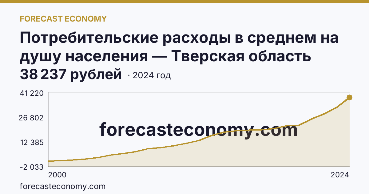 Потребительские расходы в среднем на душу населения — Тверская область: график динамики 2000–2024, последнее значение 38 237 рублей