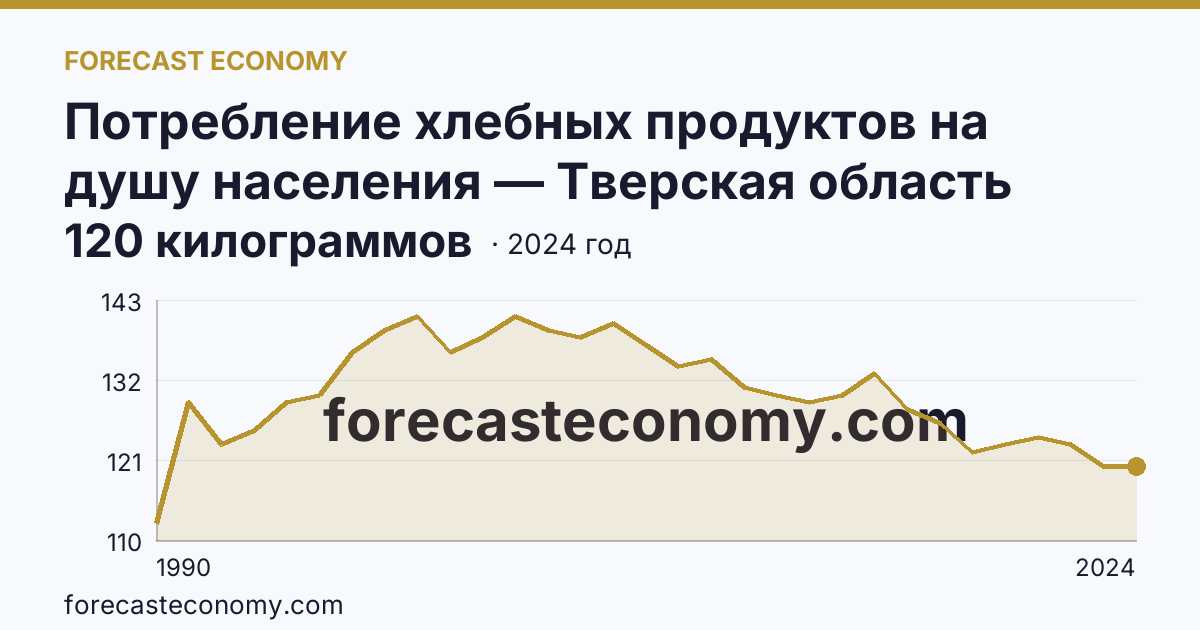 Потребление хлебных продуктов на душу населения — Тверская область: график динамики 1990–2024, последнее значение 120 килограммов