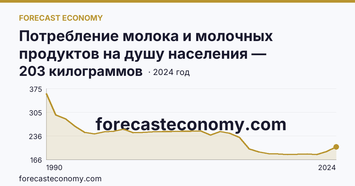 Потребление молока и молочных продуктов на душу населения — Тверская область: график динамики 1990–2024, последнее значение 203 килограммов